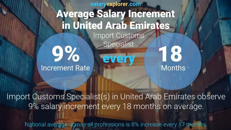 Annual Salary Increment Rate United Arab Emirates Import Customs Specialist