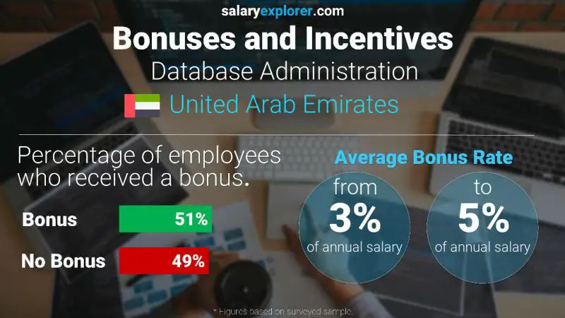 Annual Salary Bonus Rate United Arab Emirates Database Administration