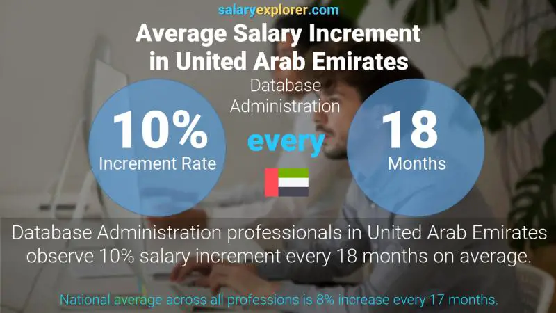 Annual Salary Increment Rate United Arab Emirates Database Administration