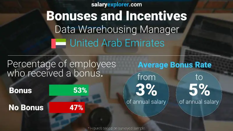 Annual Salary Bonus Rate United Arab Emirates Data Warehousing Manager