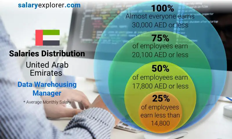 Median and salary distribution United Arab Emirates Data Warehousing Manager monthly