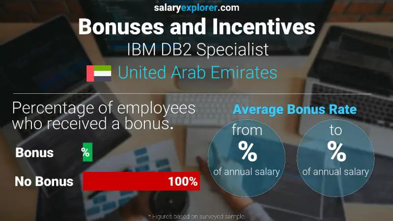 Annual Salary Bonus Rate United Arab Emirates IBM DB2 Specialist