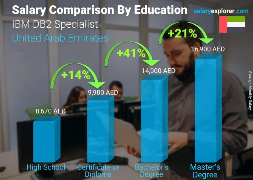 Salary comparison by education level monthly United Arab Emirates IBM DB2 Specialist