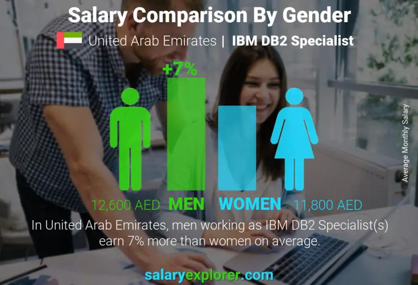 Salary comparison by gender United Arab Emirates IBM DB2 Specialist monthly