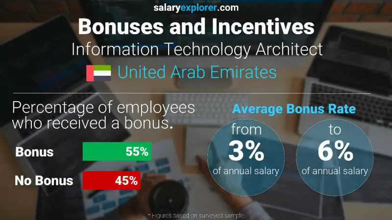 Annual Salary Bonus Rate United Arab Emirates Information Technology Architect