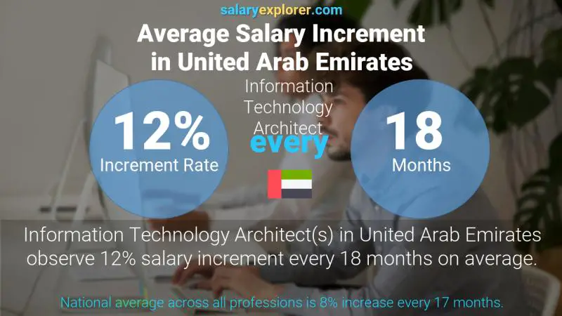 Annual Salary Increment Rate United Arab Emirates Information Technology Architect