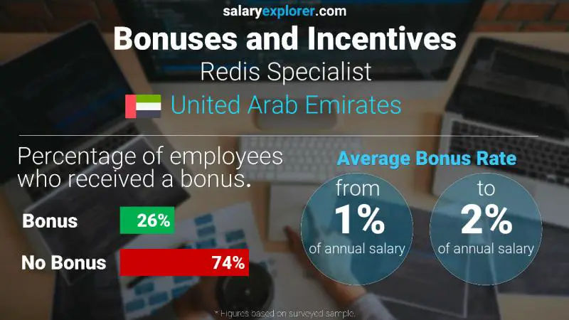Annual Salary Bonus Rate United Arab Emirates Redis Specialist