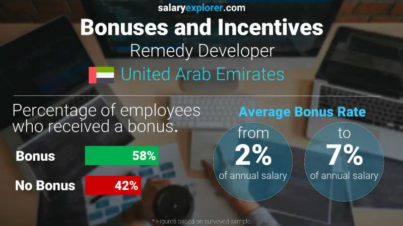 Annual Salary Bonus Rate United Arab Emirates Remedy Developer