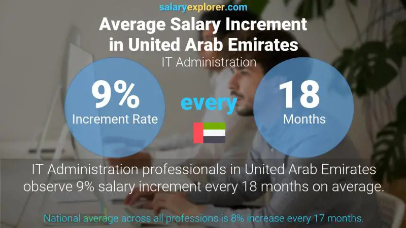 Annual Salary Increment Rate United Arab Emirates IT Administration