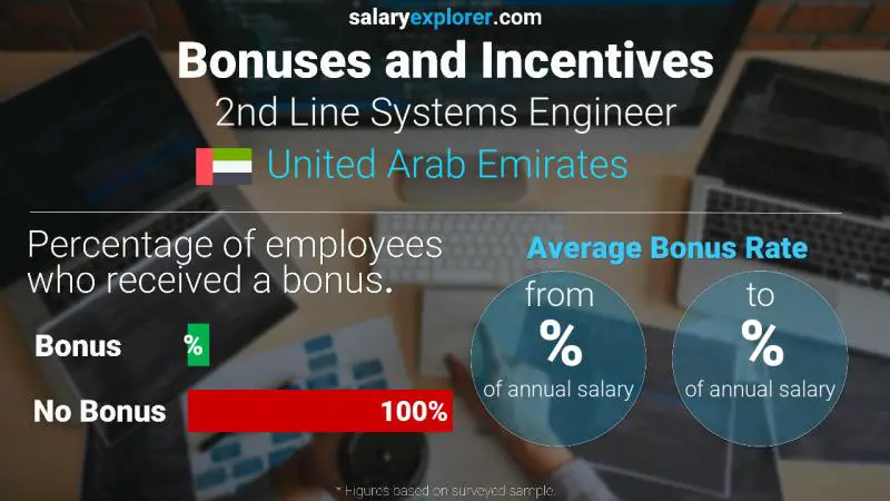 Annual Salary Bonus Rate United Arab Emirates 2nd Line Systems Engineer