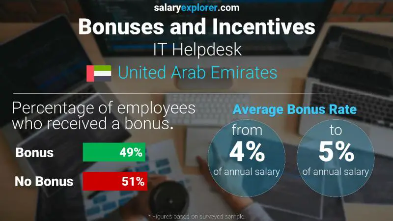 Annual Salary Bonus Rate United Arab Emirates IT Helpdesk