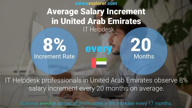 Annual Salary Increment Rate United Arab Emirates IT Helpdesk