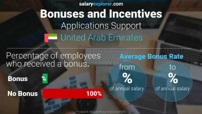 Annual Salary Bonus Rate United Arab Emirates Applications Support