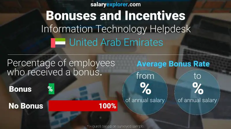 Annual Salary Bonus Rate United Arab Emirates Information Technology Helpdesk