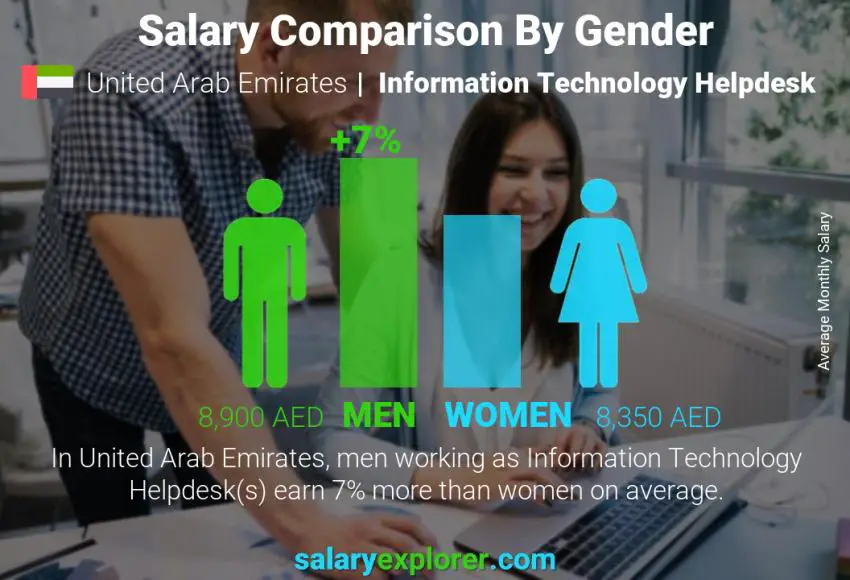 Salary comparison by gender United Arab Emirates Information Technology Helpdesk monthly