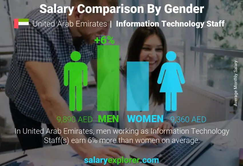 Salary comparison by gender United Arab Emirates Information Technology Staff monthly