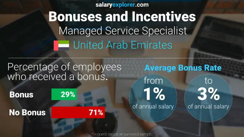 Annual Salary Bonus Rate United Arab Emirates Managed Service Specialist