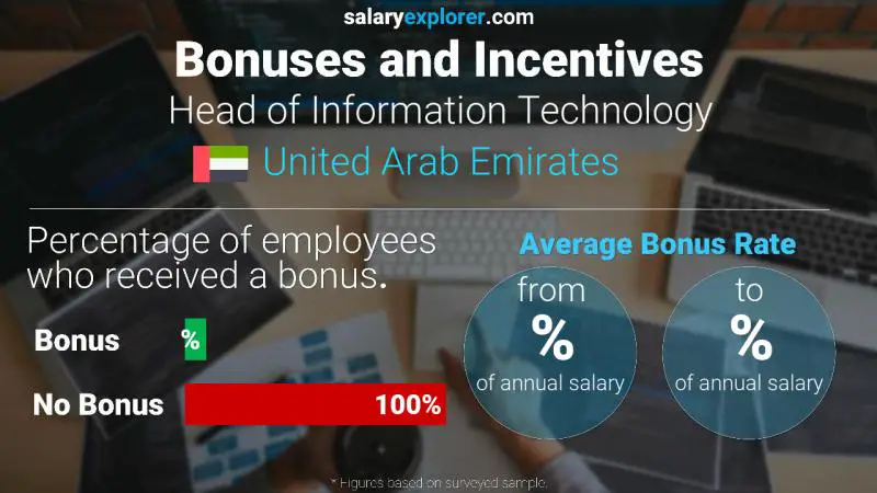 Annual Salary Bonus Rate United Arab Emirates Head of Information Technology