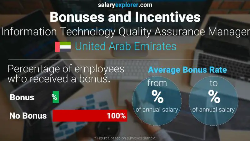 Annual Salary Bonus Rate United Arab Emirates Information Technology Quality Assurance Manager