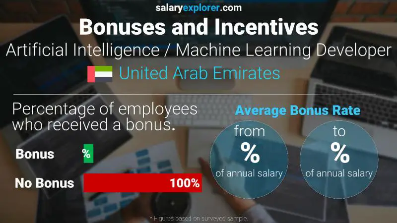 Annual Salary Bonus Rate United Arab Emirates Artificial Intelligence / Machine Learning Developer