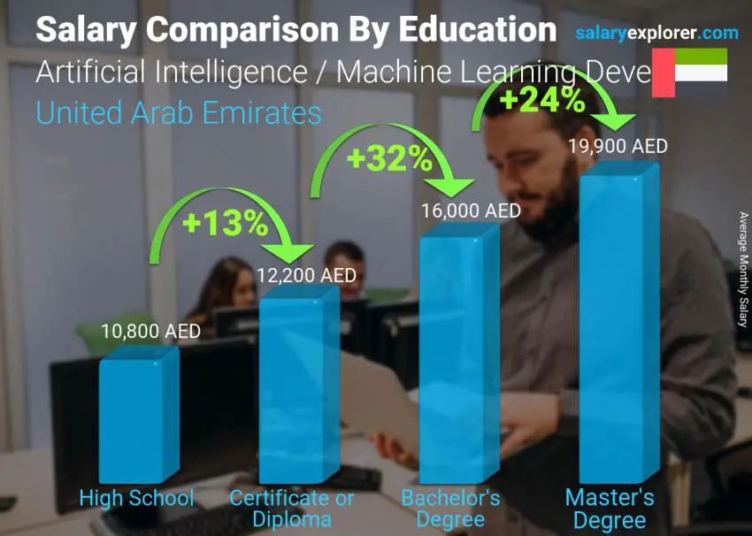 Salary comparison by education level monthly United Arab Emirates Artificial Intelligence / Machine Learning Developer