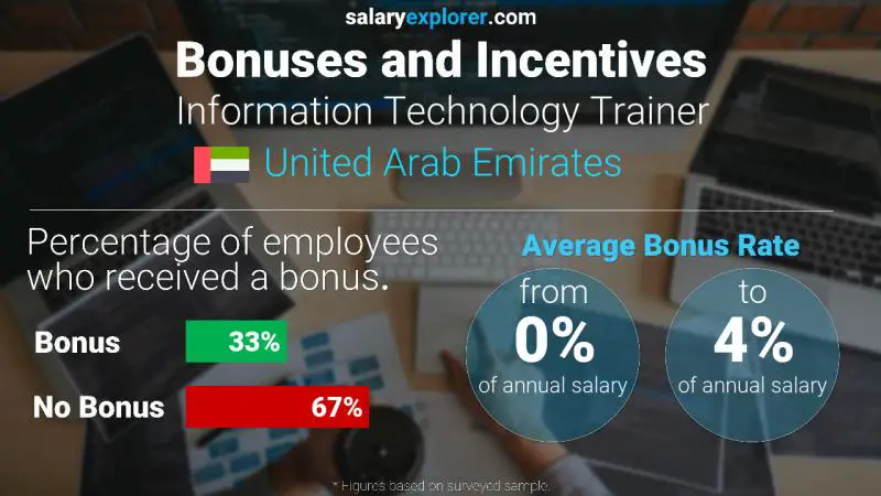 Annual Salary Bonus Rate United Arab Emirates Information Technology Trainer