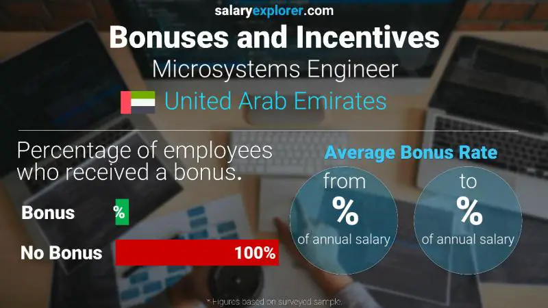 Annual Salary Bonus Rate United Arab Emirates Microsystems Engineer