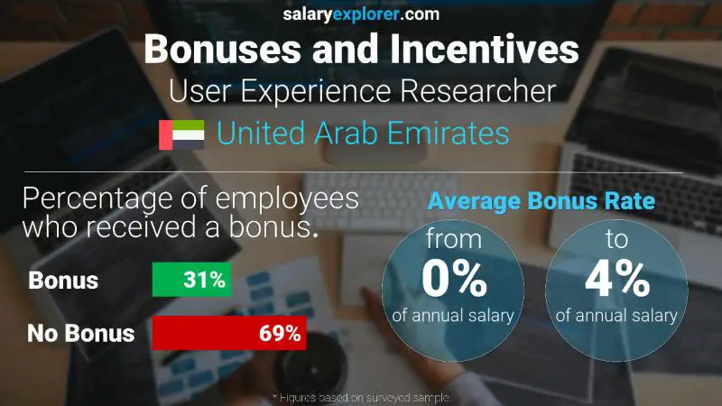 Annual Salary Bonus Rate United Arab Emirates User Experience Researcher