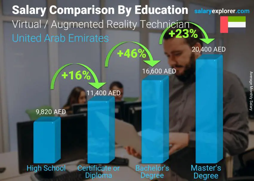 Salary comparison by education level monthly United Arab Emirates Virtual / Augmented Reality Technician