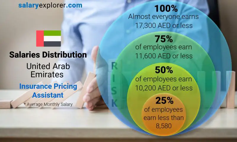 Median and salary distribution United Arab Emirates Insurance Pricing Assistant monthly