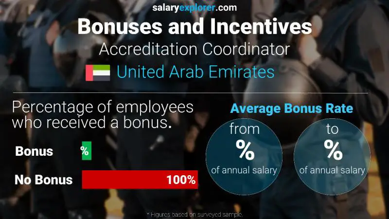 Annual Salary Bonus Rate United Arab Emirates Accreditation Coordinator