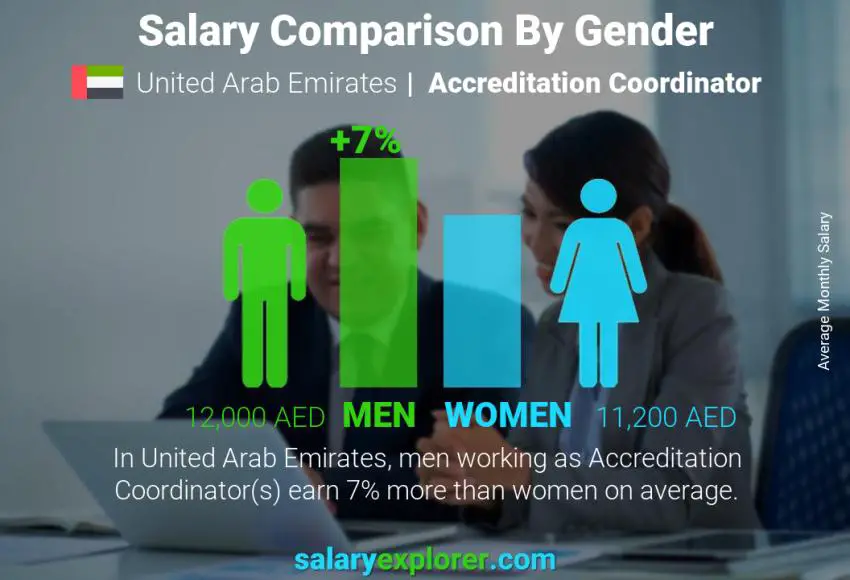 Salary comparison by gender United Arab Emirates Accreditation Coordinator monthly