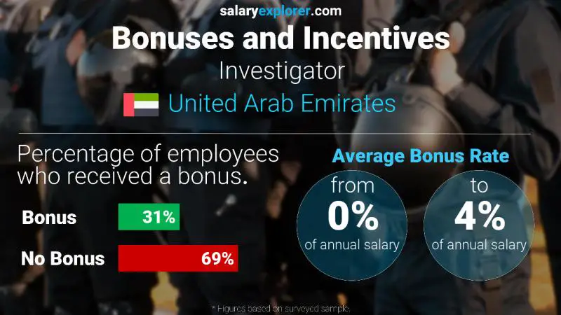 Annual Salary Bonus Rate United Arab Emirates Investigator