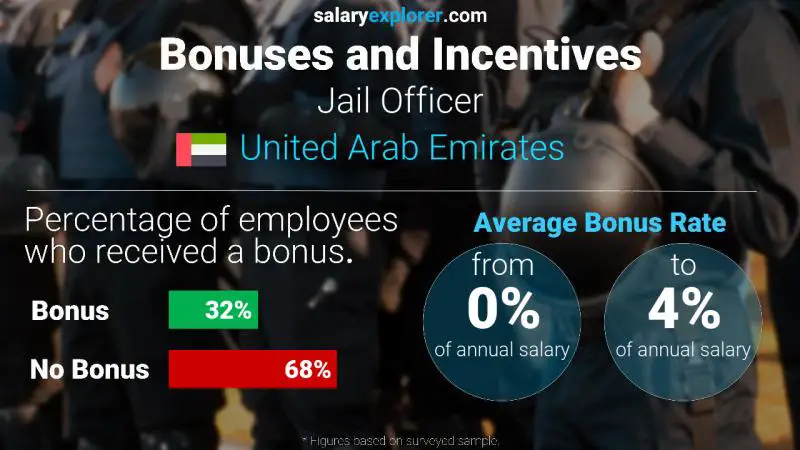 Annual Salary Bonus Rate United Arab Emirates Jail Officer