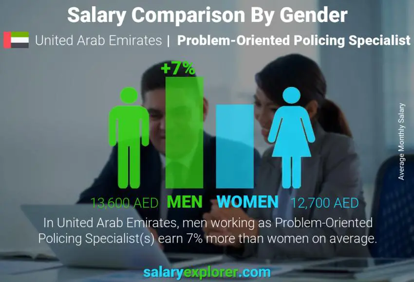 Salary comparison by gender United Arab Emirates Problem-Oriented Policing Specialist monthly