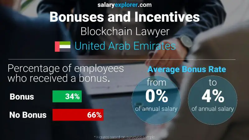 Annual Salary Bonus Rate United Arab Emirates Blockchain Lawyer