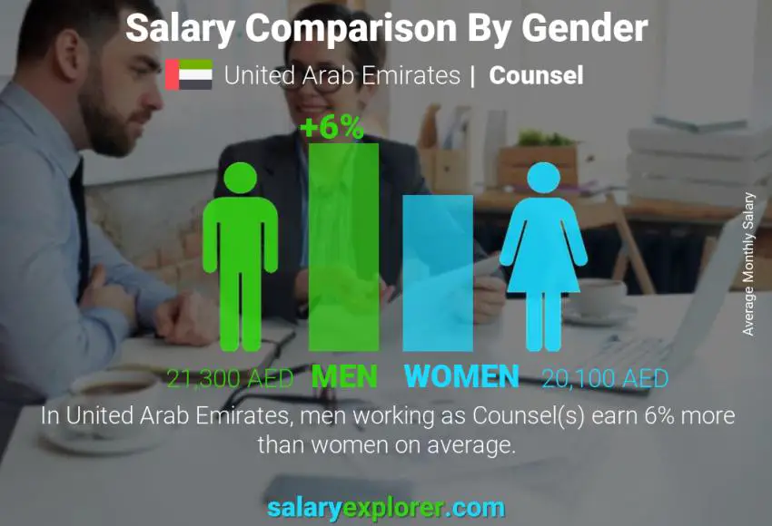 Salary comparison by gender United Arab Emirates Counsel monthly