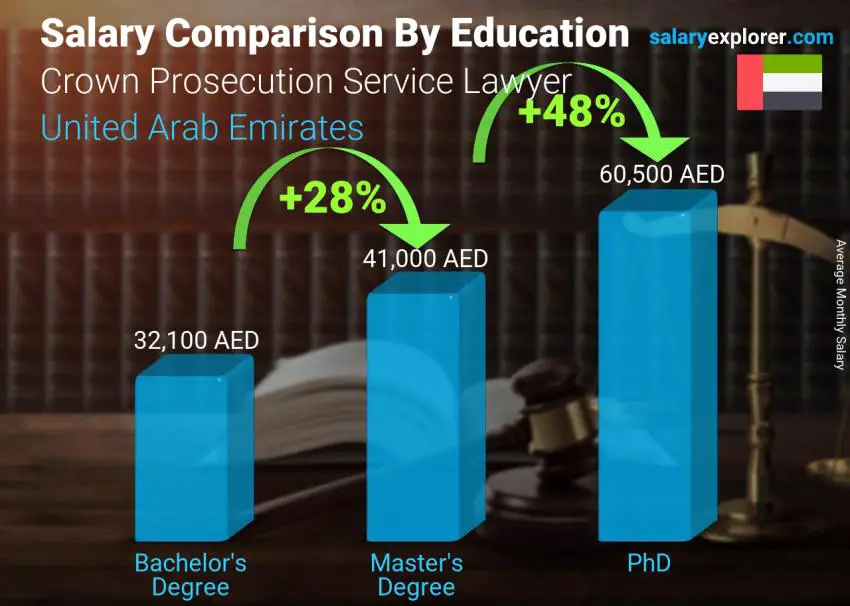 Salary comparison by education level monthly United Arab Emirates Crown Prosecution Service Lawyer