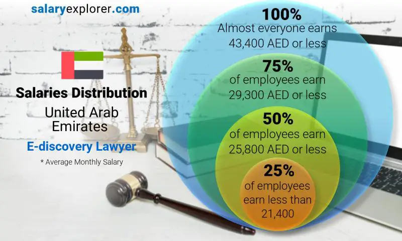 Median and salary distribution United Arab Emirates E-discovery Lawyer monthly