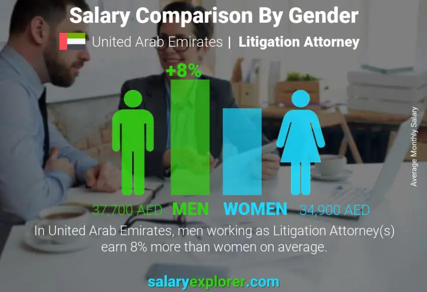 Salary comparison by gender United Arab Emirates Litigation Attorney monthly