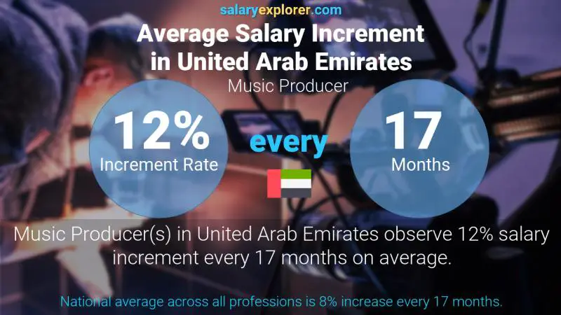 Annual Salary Increment Rate United Arab Emirates Music Producer