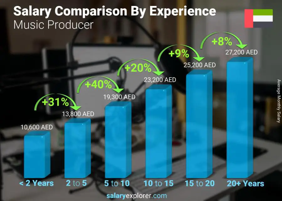 Salary comparison by years of experience monthly United Arab Emirates Music Producer