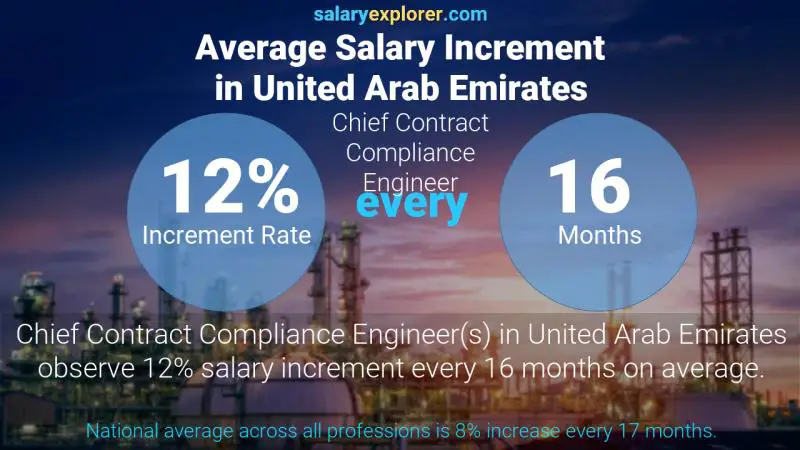 Annual Salary Increment Rate United Arab Emirates Chief Contract Compliance Engineer