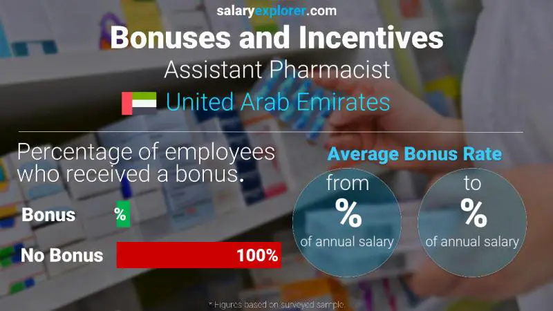 Annual Salary Bonus Rate United Arab Emirates Assistant Pharmacist