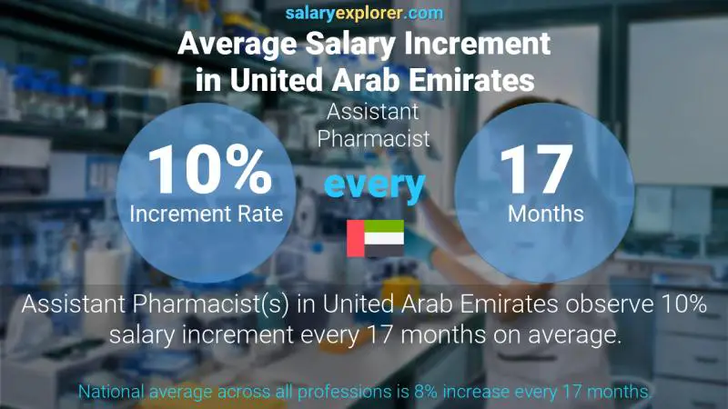 Annual Salary Increment Rate United Arab Emirates Assistant Pharmacist