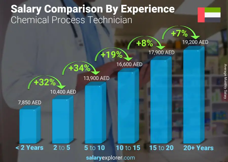 Salary comparison by years of experience monthly United Arab Emirates Chemical Process Technician