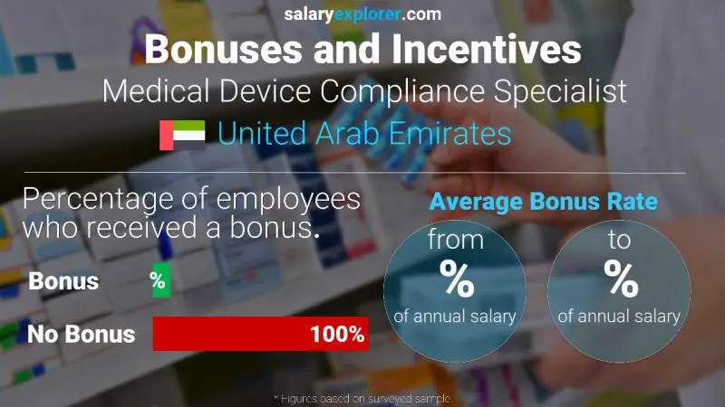 Annual Salary Bonus Rate United Arab Emirates Medical Device Compliance Specialist