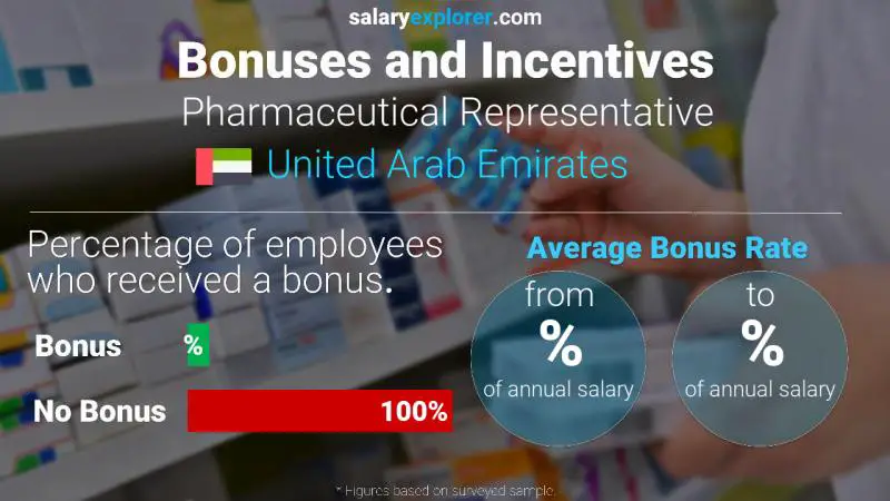 Annual Salary Bonus Rate United Arab Emirates Pharmaceutical Representative