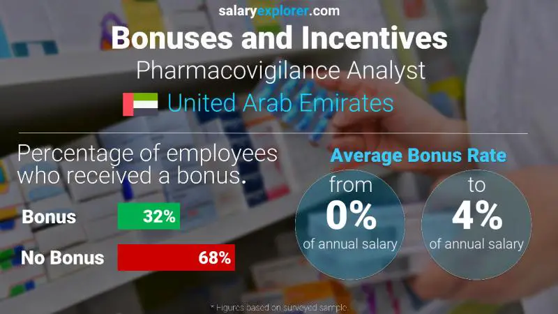 Annual Salary Bonus Rate United Arab Emirates Pharmacovigilance Analyst