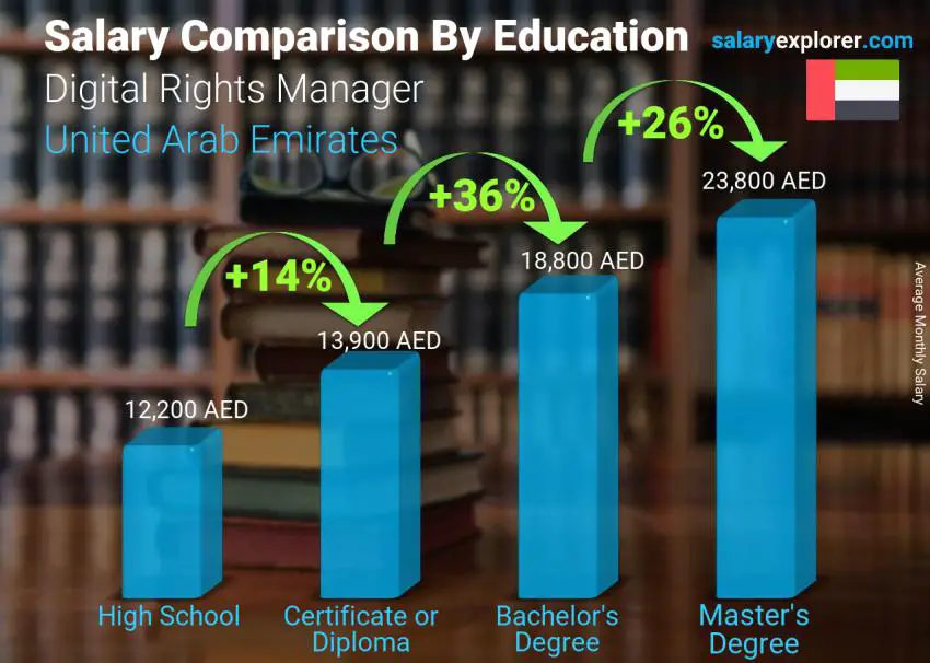 Salary comparison by education level monthly United Arab Emirates Digital Rights Manager